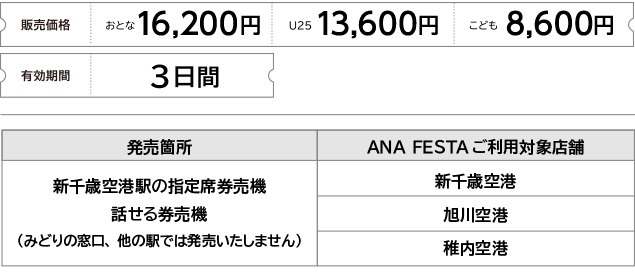 販売価格 おとな:16,200円 U25:13,600円 こども:8,600円 有効期間 3日間 発売箇所 新千歳空港駅の指定席券売機 話せる券売機（みどりの窓口、他の駅では発売いたしません） ANA FESTA ご利用対象店舗 新千歳空港 旭川空港 稚内空港