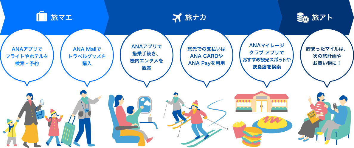 旅マエ　ANAアプリでフライトやホテルを検索・予約　旅ナカ　ANAアプリで搭乗手続き、機内エンタメを観賞　旅先での支払いは ANA CARD や ANA Pay を利用　ANAマイレージクラブアプリでおすすめ観光スポットや飲食店を検索　旅アト　貯まったマイルは、次の旅計画やお買い物に！