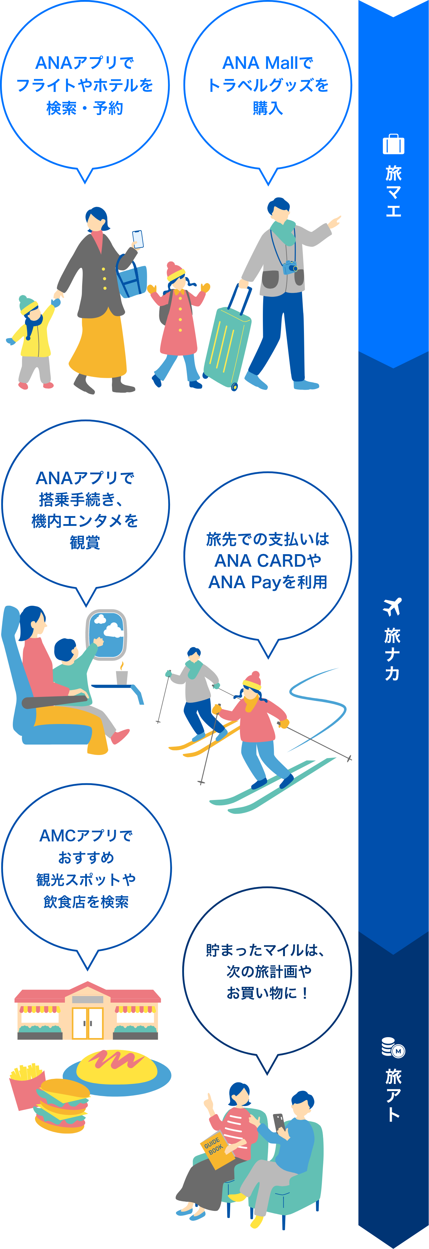 旅マエ　ANAアプリでフライトやホテルを検索・予約　旅ナカ　ANAアプリで搭乗手続き、機内エンタメを観賞　旅先での支払いは ANA CARD や ANA Pay を利用　ANAマイレージクラブアプリでおすすめ観光スポットや飲食店を検索　旅アト　貯まったマイルは、次の旅計画やお買い物に！