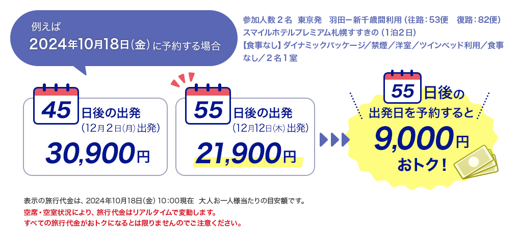 例えば、検索条件「参加人数2名、東京発　羽田新千歳間利用（往路：53便　復路：82便）、スマイルホテルプレミアム札幌すすきの（1泊2日）、食事なしダイナミックパッケージ/禁煙/洋室/ツインベッド利用/食事なし/2名1室」で2024年10月18日（金曜日）に出発する場合、45日後の出発（12月2日月曜日出発）で30,900円、55日後の出発（12月12日木曜日出発）で21,900円。55日後の出発日を予約すると9,000円おトク！※表示の旅行代金は、2024年10月18日（金曜日）10:00現在 大人お一人様当たりの目安額です。空席・空室状況により、旅行代金はリアルタイムで変動します。すべての旅行代金がおトクになるとは限りませんのでご注意ください。