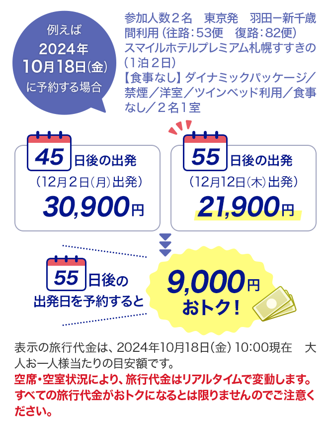 例えば、検索条件「参加人数2名、東京発　羽田新千歳間利用（往路：53便　復路：82便）、スマイルホテルプレミアム札幌すすきの（1泊2日）、食事なしダイナミックパッケージ/禁煙/洋室/ツインベッド利用/食事なし/2名1室」で2024年10月18日（金曜日）に出発する場合、45日後の出発（12月2日月曜日出発）で30,900円、55日後の出発（12月12日木曜日出発）で21,900円。55日後の出発日を予約すると9,000円おトク！※表示の旅行代金は、2024年10月18日（金曜日）10:00現在 大人お一人様当たりの目安額です。空席・空室状況により、旅行代金はリアルタイムで変動します。すべての旅行代金がおトクになるとは限りませんのでご注意ください。