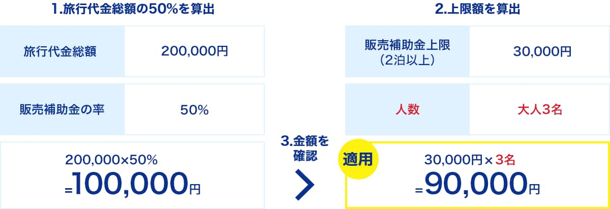 1．旅行代金総額の50%を算出 旅行代金総額200,000円 販売補助金の率50% 　2．上限額を算出 販売補助金上限（2泊以上）30,000円 人数 大人3名　3．金額を確認 200,000円ｘ50%＝100,000 円　適用 30,000円ｘ3名＝90,000円