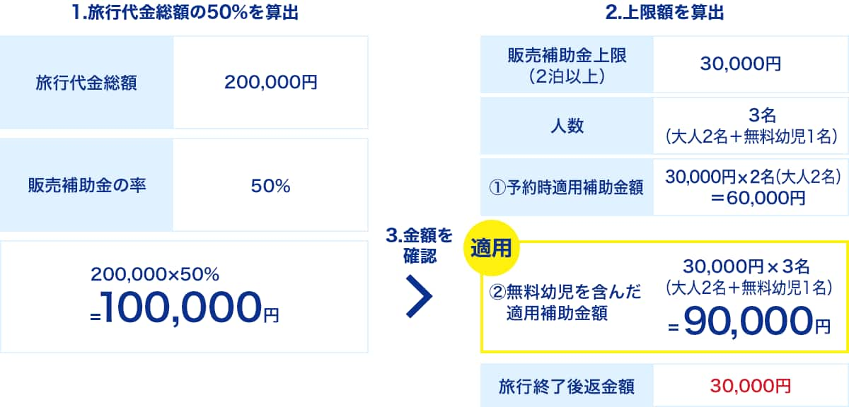 1．旅行代金総額の50%を算出 旅行代金総額200,000円 販売補助金の率50% 　2．上限額を算出 販売補助金上限（2泊以上）30,000円 人数 大人3名（大人2名＋無料幼児1名） （1）予約時適用補助金額 30,000×2名（大人2名）＝60,000　3．金額を確認 200,000円ｘ50%＝100,000 円　適用 （2）無料幼児を含んだ適用補助金額 30,000円ｘ3名（大人2名＋無料幼児1名）＝90,000円 旅行終了後返金額30,000円