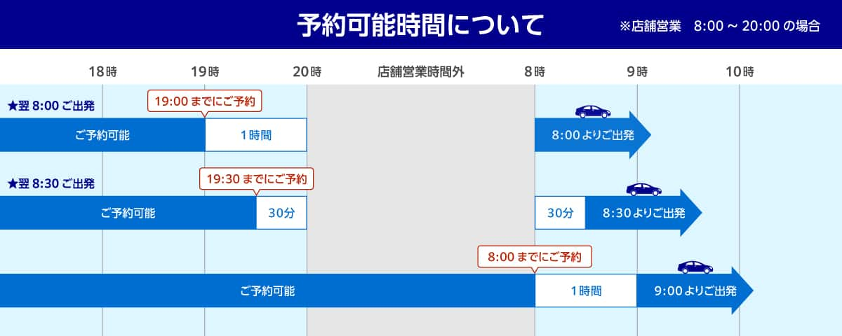 予約可能時間について　店舗営業 8:00～20:00の場合