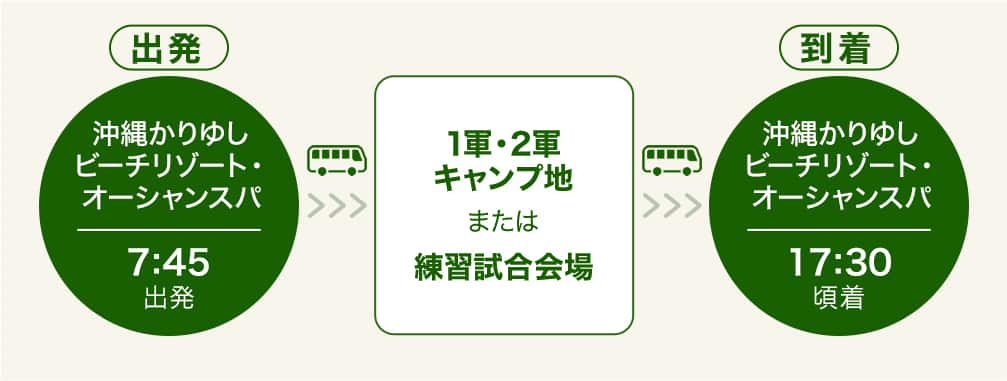 出発　沖縄かりゆしビーチリゾート・オーシャンスパ　7時45分出発　1軍・2軍キャンプ地または練習試合会場　到着　沖縄かりゆしビーチリゾート・オーシャンスパ　17時30分頃着