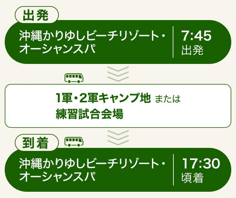 出発　沖縄かりゆしビーチリゾート・オーシャンスパ　7時45分出発　1軍・2軍キャンプ地または練習試合会場　到着　沖縄かりゆしビーチリゾート・オーシャンスパ　17時30分頃着