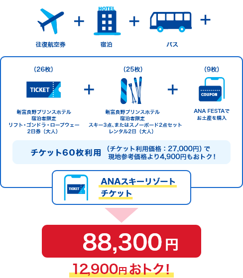 新富良野プリンスホテル宿泊者限定　リフト・ゴンドラ・ロープウェー2日券（大人）で26枚、新富良野プリンスホテル宿泊者限定　スキー3点またはスノーボード2点セットレンタル2日（大人）で25枚、ANA FESTAでのお土産購入で9枚、合計でチケットを60枚利用すると、チケット利用価格が27,000円となり、現地参考価格より4,900円もおトク！　往復航空券・宿泊・バスを加えた総費用は88,300円で12,900円おトク！