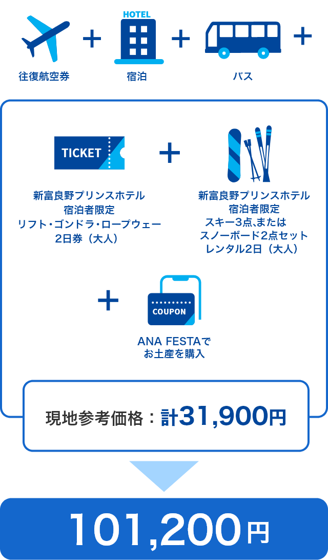 新富良野プリンスホテル宿泊者限定　リフト・ゴンドラ・ロープウェー2日券（大人）、新富良野プリンスホテル宿泊者限定　スキー3点またはスノーボード2点セットレンタル2日（大人）、ANA FESTAでのお土産購入の現地参考価格が合計31,900円のため、往復航空券・宿泊・バスを加えた総費用は101,200円