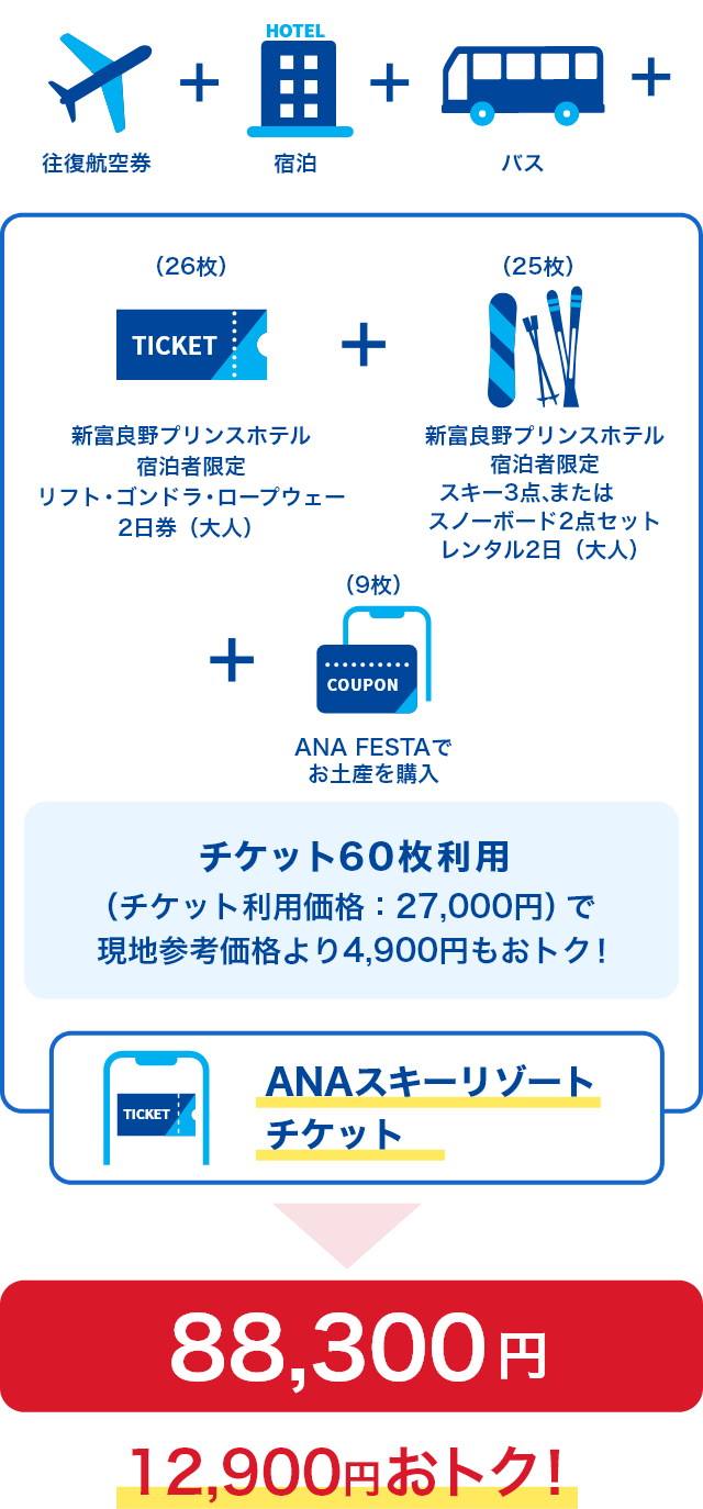 新富良野プリンスホテル宿泊者限定　リフト・ゴンドラ・ロープウェー2日券（大人）で26枚、新富良野プリンスホテル宿泊者限定　スキー3点またはスノーボード2点セットレンタル2日（大人）で25枚、ANA FESTAでのお土産購入で9枚、合計でチケットを60枚利用すると、チケット利用価格が27,000円となり、現地参考価格より4,900円もおトク！　往復航空券・宿泊・バスを加えた総費用は88,300円で12,900円おトク！