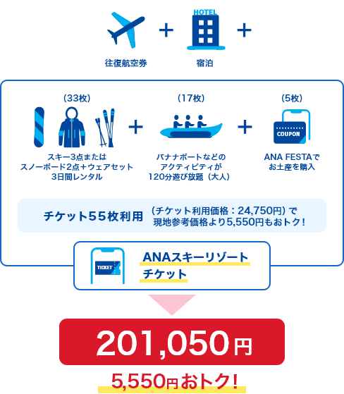 スキー3点またはスノーボード2点＋ウェアセット3日間レンタルで33枚、バナナボートなどのアクティビティ120分遊び放題（大人）で17枚、ANA FESTAでのお土産購入で5枚、合計でチケットを55枚利用すると、チケット利用価格が24,750円となり、現地参考価格より5,550円もおトク！ 往復航空券・宿泊・バスを加えた総費用は201,050円で5,550円おトク！