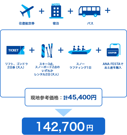 リフト・ゴンドラ2日券（大人）、スキー3点・スノーボード2点のいずれかレンタル2日（大人）、スノーラフティング1日、ANA FESTAでのお土産購入の現地参考価格が合計45,400円のため、往復航空券・宿泊・バスを加えた総費用は142,700円