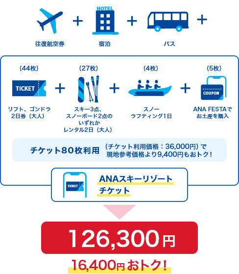リフト・ゴンドラ2日券（大人）で44枚、スキー3点・スノーボード2点のいずれかレンタル2日（大人）で27枚、スノーラフティング1日で4枚、ANA FESTAでのお土産購入で5枚、合計でチケットを80枚利用すると、チケット利用価格が36,000円となり、現地参考価格より9,400円もおトク！　往復航空券・宿泊・バスを加えた総費用は126,300円で16,400円おトク！