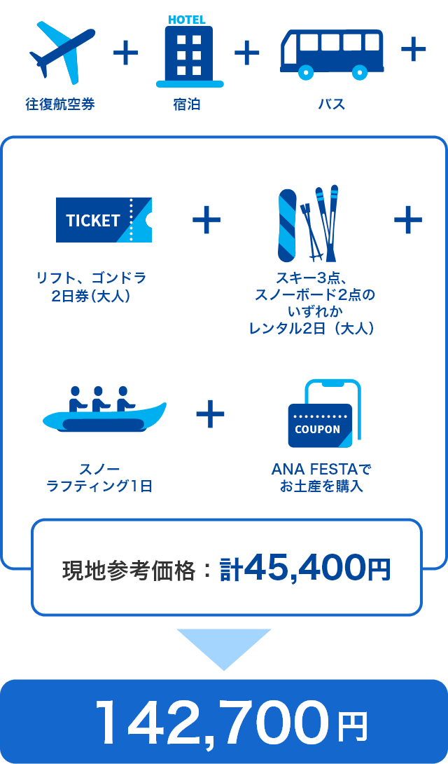 リフト・ゴンドラ2日券（大人）、スキー3点・スノーボード2点のいずれかレンタル2日（大人）、スノーラフティング1日、ANA FESTAでのお土産購入の現地参考価格が合計45,400円のため、往復航空券・宿泊・バスを加えた総費用は142,700円