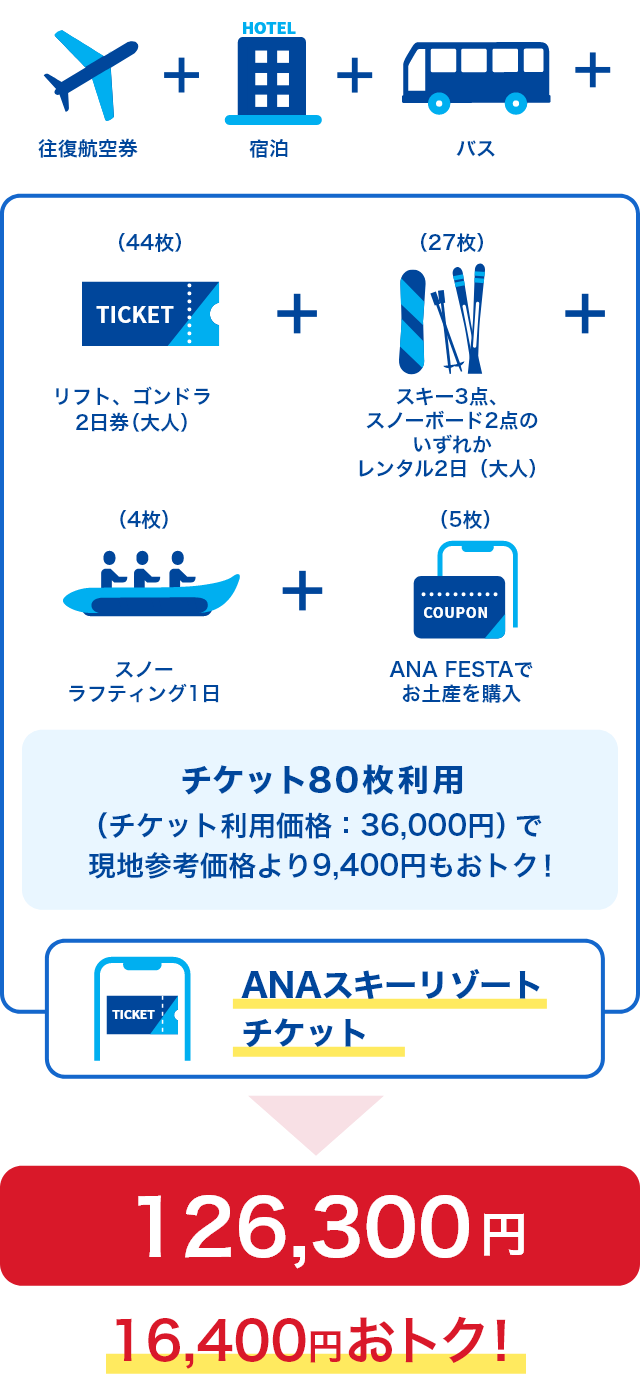 リフト・ゴンドラ2日券（大人）で44枚、スキー3点・スノーボード2点のいずれかレンタル2日（大人）で27枚、スノーラフティング1日で4枚、ANA FESTAでのお土産購入で5枚、合計でチケットを80枚利用すると、チケット利用価格が36,000円となり、現地参考価格より9,400円もおトク！　往復航空券・宿泊・バスを加えた総費用は126,300円で16,400円おトク！