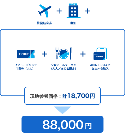 リフト・ゴンドラ1日券（大人）、夕食ミールクーポン（大人／宿泊者限定）、ANA FESTAでのお土産購入の現地参考価格が合計18,700円のため、往復航空券・宿泊・バスを加えた総費用は88,000円