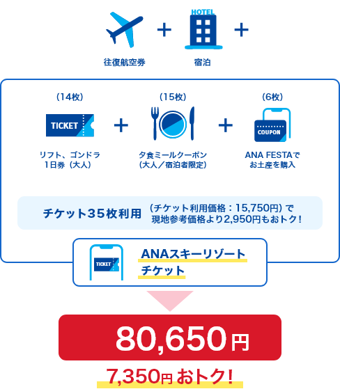 リフト・ゴンドラ1日券（大人）で14枚、夕食ミールクーポン（大人／宿泊者限定）で15枚、ANA FESTAでのお土産購入で6枚、合計でチケットを35枚利用すると、チケット利用価格が15,750円となり、現地参考価格より2,950円もおトク！　往復航空券・宿泊・バスを加えた総費用は80,650円で7,350円おトク！