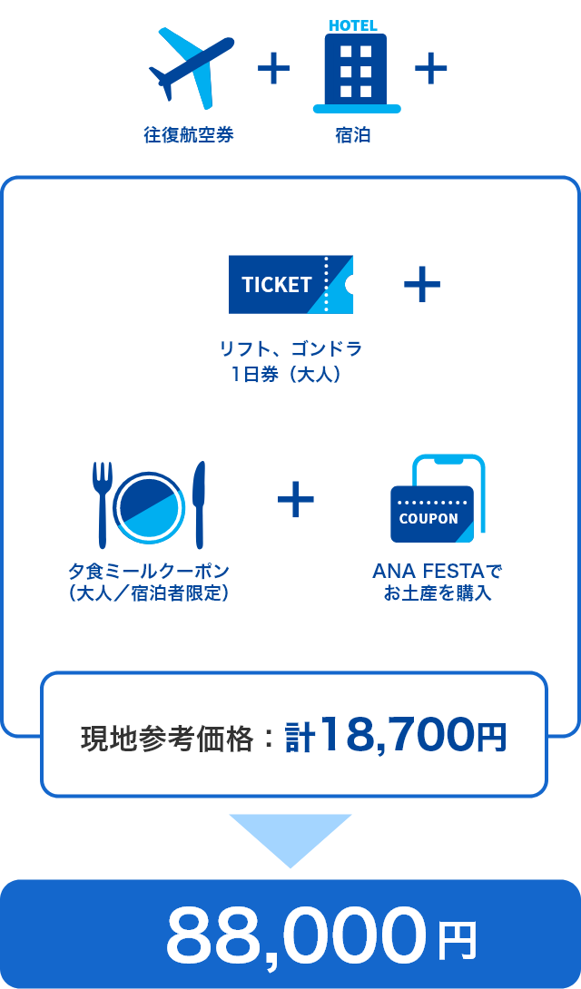 リフト・ゴンドラ1日券（大人）、夕食ミールクーポン（大人／宿泊者限定）、ANA FESTAでのお土産購入の現地参考価格が合計18,700円のため、往復航空券・宿泊・バスを加えた総費用は88,000円