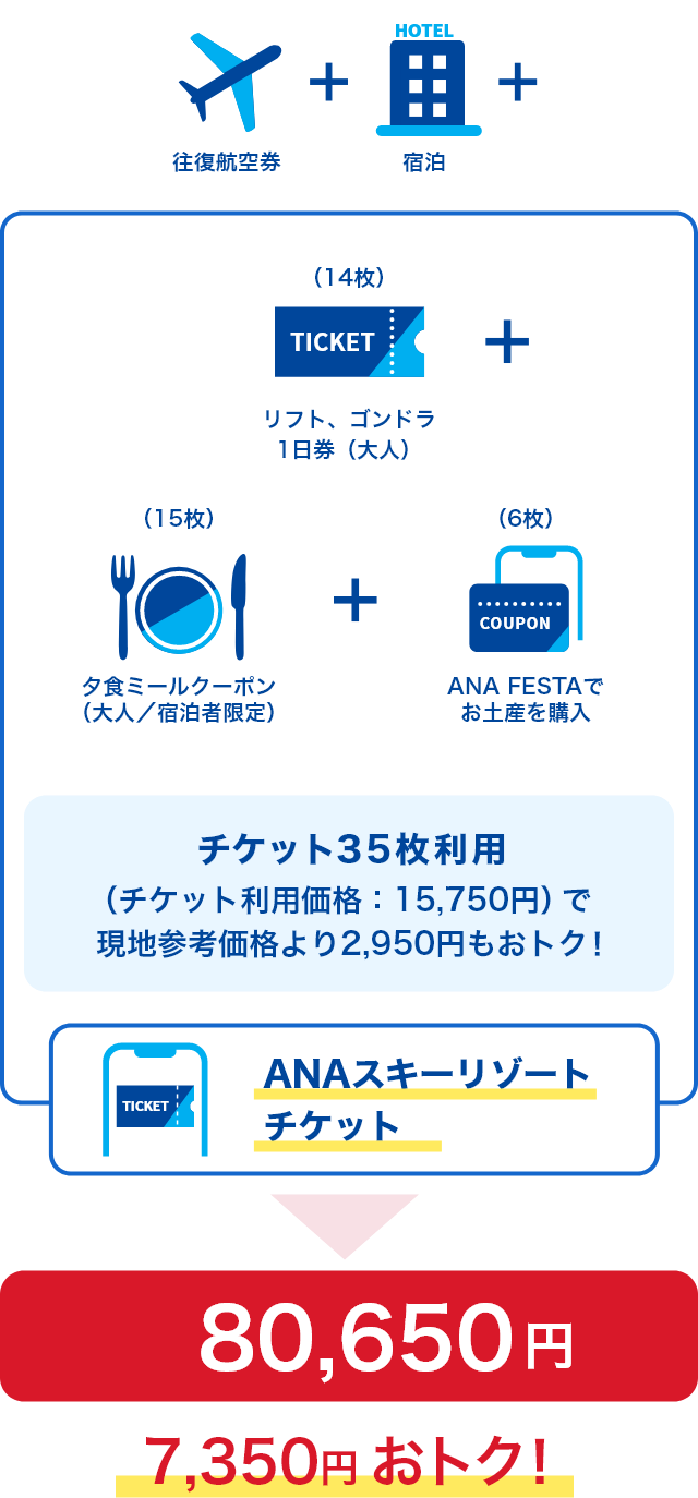 リフト・ゴンドラ1日券（大人）で14枚、夕食ミールクーポン（大人／宿泊者限定）で15枚、ANA FESTAでのお土産購入で6枚、合計でチケットを35枚利用すると、チケット利用価格が15,750円となり、現地参考価格より2,950円もおトク！　往復航空券・宿泊・バスを加えた総費用は80,650円で7,350円おトク！