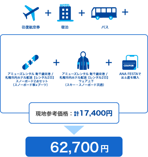 アミューズレンタル 新千歳空港/札幌市内ホテル配達「レンタル2日」スノーボード2点セット（スノーボード板＋ブーツ）、アミューズレンタル 新千歳空港/札幌市内ホテル配達「レンタル2日」ウェア上下（スキー・スノーボード共通）、ANA FESTAでお土産を購入の現地参考価格が合計17,400円のため、往復航空券・宿泊・バスを加えた総費用は62,700円