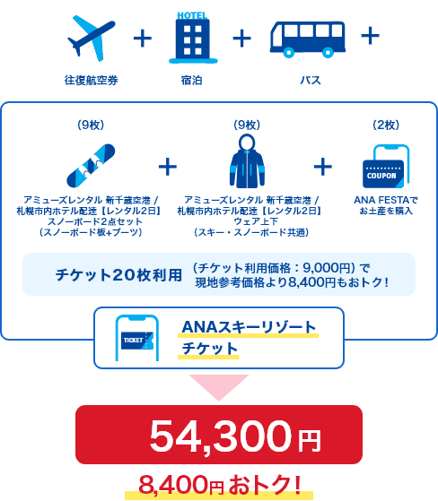 アミューズレンタル 新千歳空港/札幌市内ホテル配達「レンタル2日」スノーボード2点セット（スノーボード板＋ブーツ）で9枚、アミューズレンタル 新千歳空港/札幌市内ホテル配達「レンタル2日」ウェア上下（スキー・スノーボード共通）で9枚、ANA FESTAでのお土産購入で2枚、ANAスキーリゾートチケットを合計で20枚利用すると（チケット利用価格が9,000円）で現地参考価格より8,400円もおトク！ 往復航空券・宿泊・バスを加えた総費用は54,300円 8,400円おトク！