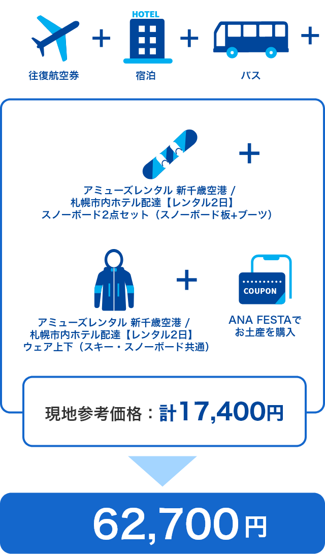 アミューズレンタル 新千歳空港/札幌市内ホテル配達「レンタル2日」スノーボード2点セット（スノーボード板＋ブーツ）、アミューズレンタル 新千歳空港/札幌市内ホテル配達「レンタル2日」ウェア上下（スキー・スノーボード共通）、ANA FESTAでお土産を購入の現地参考価格が合計17,400円のため、往復航空券・宿泊・バスを加えた総費用は62,700円