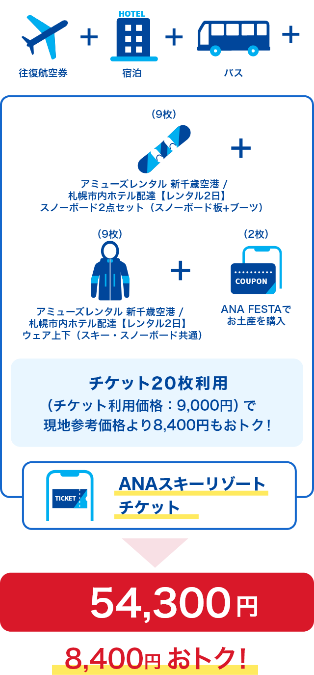 アミューズレンタル 新千歳空港/札幌市内ホテル配達「レンタル2日」スノーボード2点セット（スノーボード板＋ブーツ）で9枚、アミューズレンタル 新千歳空港/札幌市内ホテル配達「レンタル2日」ウェア上下（スキー・スノーボード共通）で9枚、ANA FESTAでのお土産購入で2枚、ANAスキーリゾートチケットを合計で20枚利用すると（チケット利用価格が9,000円）で現地参考価格より8,400円もおトク！ 往復航空券・宿泊・バスを加えた総費用は54,300円 8,400円おトク！