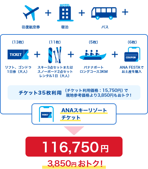 リフト・ゴンドラ1日券（大人）で13枚、スキー3点セットまたはスノーボード2点セット レンタル1日（大人）で11枚、バナナボートロングコース3kmで5枚、ANA FESTAでのお土産購入で6枚、合計でチケットを35枚利用すると、チケット利用価格が15,750円となり、現地参考価格より3,850円もおトク！　往復航空券・宿泊・バスを加えた総費用は116,750円で3,850円おトク！