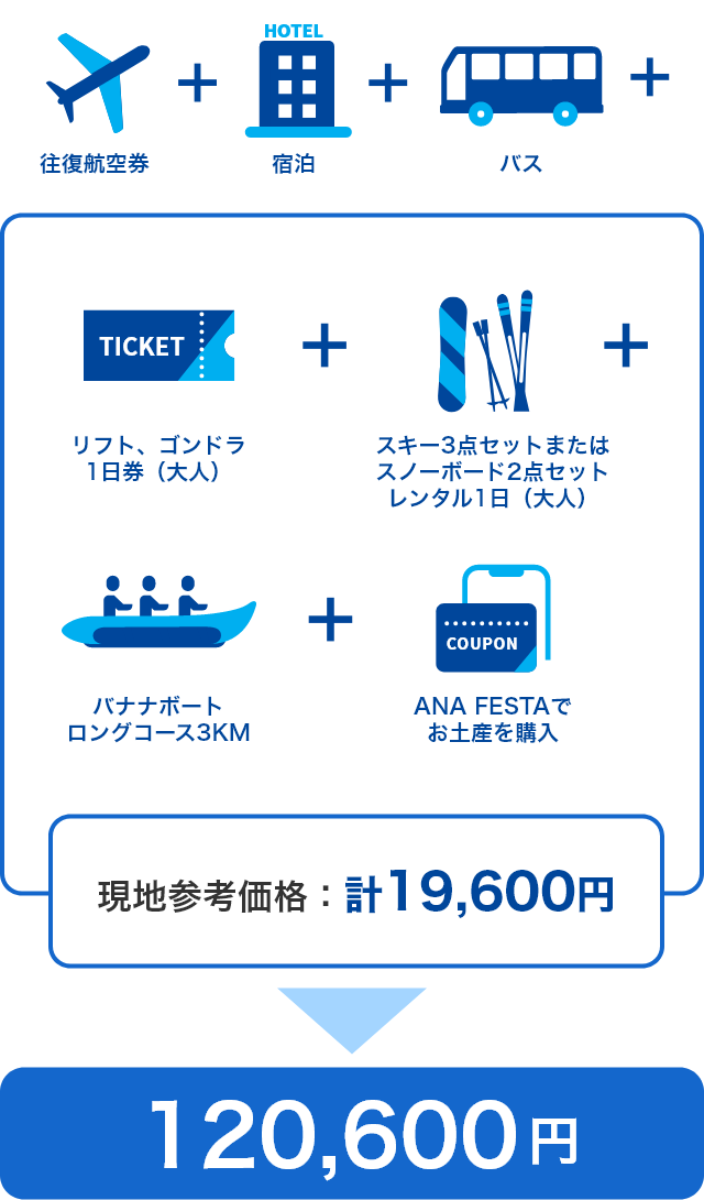 リフト・ゴンドラ1日券（大人）、スキー3点セットまたはスノーボード2点セット レンタル1日（大人）、バナナボートロングコース3km、ANA FESTAでのお土産購入の現地参考価格が合計19,600円のため、往復航空券・宿泊・バスを加えた総費用は120,600円