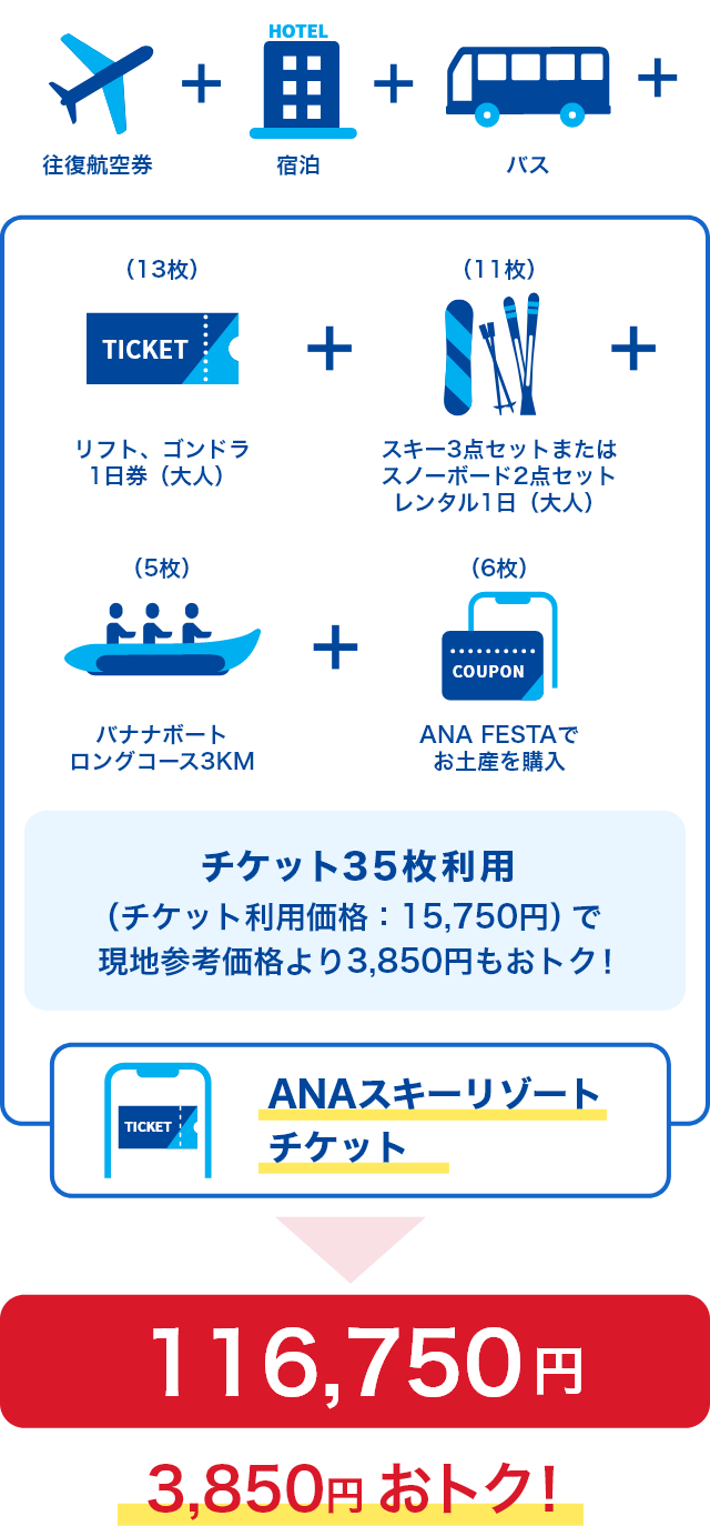 リフト・ゴンドラ1日券（大人）で13枚、スキー3点セットまたはスノーボード2点セット レンタル1日（大人）で11枚、バナナボートロングコース3kmで5枚、ANA FESTAでのお土産購入で6枚、合計でチケットを35枚利用すると、チケット利用価格が15,750円となり、現地参考価格より3,850円もおトク！　往復航空券・宿泊・バスを加えた総費用は116,750円で3,850円おトク！