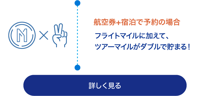 航空券プラス宿泊で予約の場合フライトマイルに加えて、ツアーマイルがダブルで貯まる