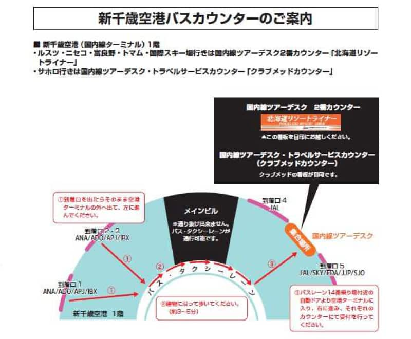 新千歳空港バスカウンターのご案内 新千歳空港（国内線ターミナル）1階 ・ルスツ・ニセコ・富良野・トマム・国際スキー場行きは国内線ツアーデスク　2番カウンター「北海道リゾートライナー」 ・サホロ行きは国内線ツアーデスク・トラベルサービスカウンター「クラブメッドカウンター」(1)到着口を出たらそのまま空港ターミナルの外へ出て、左に進んでください。(2)建物に沿って歩いてください。（約3～5分）(3)バスレーン14番乗り場付近の自動ドアより空港ターミナルに入り、右に進み、それぞれのカウンターにて受付を行ってください。 集合場所：国内線ツアーデスク・国内線ツアーデスク 2番カウンター（北海道リゾートライナー）はオレンジ色の看板を目印にお越しください。・国内線ツアーデスク・トラベルサービスカウンター（クラブメッドカウンター） *クラブメッドの看板が目印です。