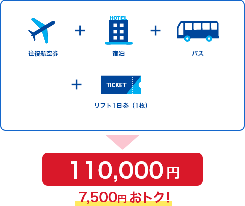 往復航空券＋宿泊＋バス＋リフト1日券（1枚）が合計で110,000円　7,500円おトク！