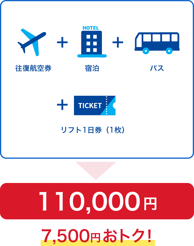 往復航空券＋宿泊＋バス＋リフト1日券（1枚）が合計で110,000円　7,500円おトク！