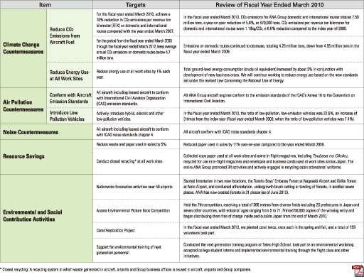 Targets and Results of ANA Ecology Plan2008-2011