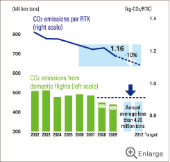 ANA Group CO2 Emission Targets and Results