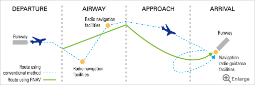 RNAV Navigation vs. Conventional Routing