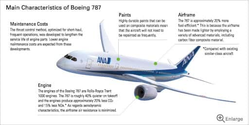 Boeing 787