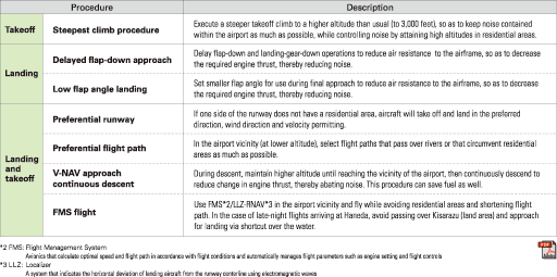 Primary Noise Abatement Procedures Implemented by ANA