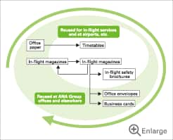 Promoting a Closed Recycling System for paper for in-flight, airport and group operations (including planned initiatives)