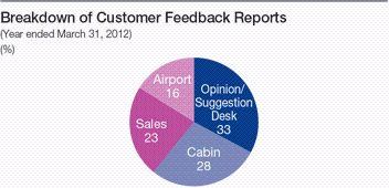 Breakdown of Customer Feedback Reports
