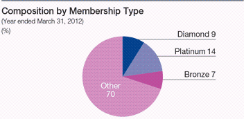 Composition by Membership Type