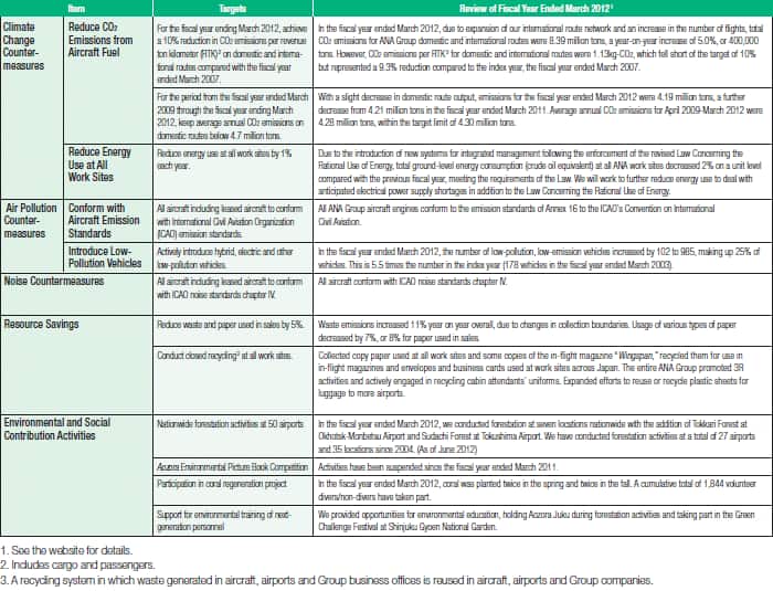 Targets and Results of the ANA Group Ecology Plan (2008–2011)