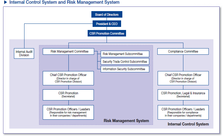 Internal Control System and Risk Management System