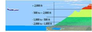 Model chart of mountainous zone on a flight route