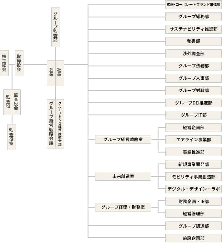 会社概要（ANAホールディングス株式会社） | ANAグループについて | ANAグループ企業情報