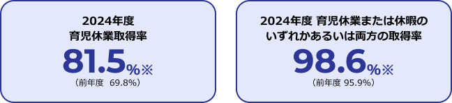 2024年度 育児休業取得率81.5% ※(前年度 69.8%) 2024年度 育児休業または休暇のいずれかあるいは両方の取得率98.6% ※(前年度 95.9%)