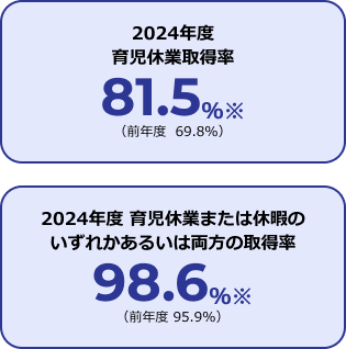 2024年度 育児休業取得率81.5% ※(前年度 69.8%) 2024年度 育児休業または休暇のいずれかあるいは両方の取得率98.6% ※(前年度 95.9%)