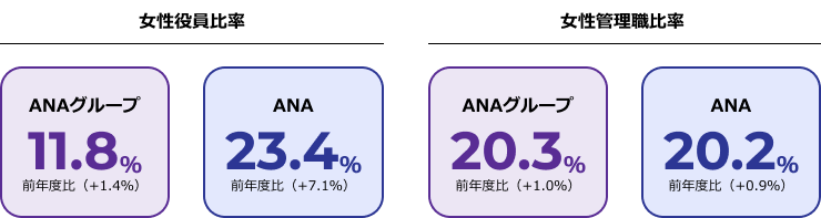 女性役員比率ANAグループ11.8％前年比（+1.4％）23.4％前年度比（+7.1％） 女性管理職比率ANAグループ20.3％前年度日（+1.0％）ANA20.2％前年度比（+0.9％）