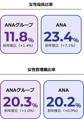 女性役員比率ANAグループ11.8％前年比（+1.4％）23.4％前年度比（+7.1％） 女性管理職比率ANAグループ20.3％前年度日（+1.0％）ANA20.2％前年度比（+0.9％）