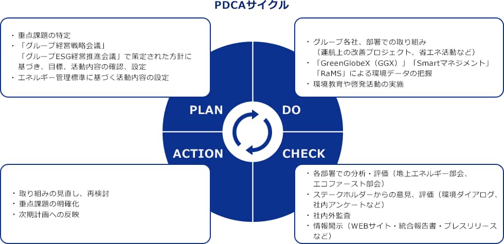 PDCAサイクル。PLAN(・重要課題の特定・グループ経営戦略会議」「グループESG経営推進会議」で策定された方針に基づき、目標、活動内容の確認、設定・エネルギー管理標準に基づく活動内容の設定) DO(・グループ各社、部署での取り組み(運航上の改善プロジェクト、省エネ活動など)・「GreenGlobeX(GGX)」「Smartマネジメント」「RaMS」による環境データの把握・環境教育や啓発活動の実施) ACTION(・取り組みの見直し、再検討・重点課題の明確化・次期計画への反映) CHECK(・各部署での分析・評価(地上エネルギー部会、エコファースト部会)・ステークホルダーからの意見、評価(環境ダイアログ、社内アンケートなど)・社内外監査・情報開示(WEBサイト・統合報告書・プレスリリースなど)))